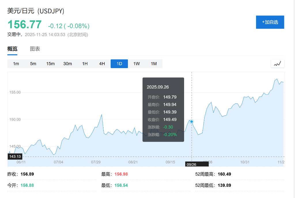大摩逆势看多日元:若美联储连续降息,未来几个月将升至140关口 第1张 大摩逆势看多日元:若美联储连续降息,未来几个月将升至140关口 第1张