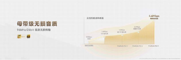 1499元享万元级HIFI听感!华为FreeBuds Pro 5悦彰耳机支持母带级无损音质 第3张 1499元享万元级HIFI听感!华为FreeBuds Pro 5悦彰耳机支持母带级无损音质 第3张