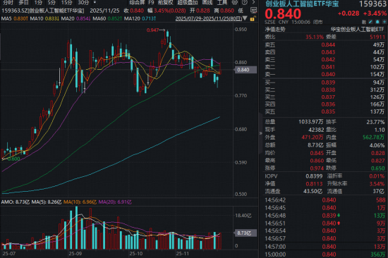 谷歌概念股20CM涨停创新高!创业板人工智能ETF(159363)放量涨超3%!基金经理:或到低吸击球点 第1张 谷歌概念股20CM涨停创新高!创业板人工智能ETF(159363)放量涨超3%!基金经理:或到低吸击球点 第1张