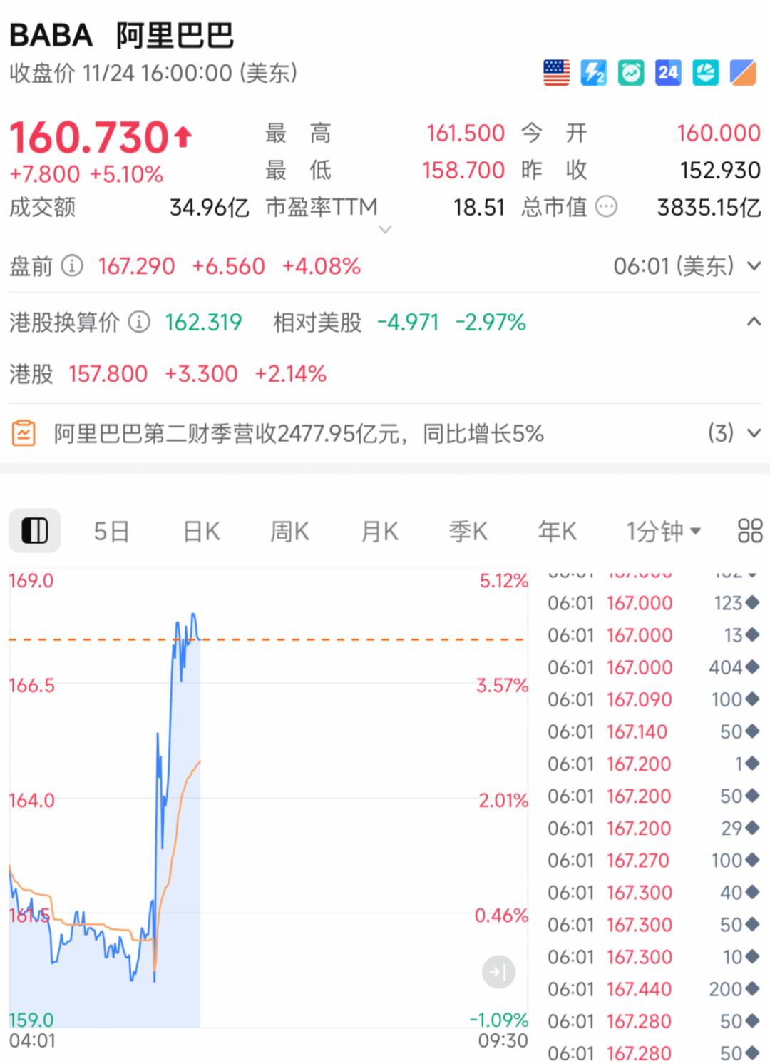 刚刚,直线拉升!中概股,重磅利好! 第1张 刚刚,直线拉升!中概股,重磅利好! 第1张