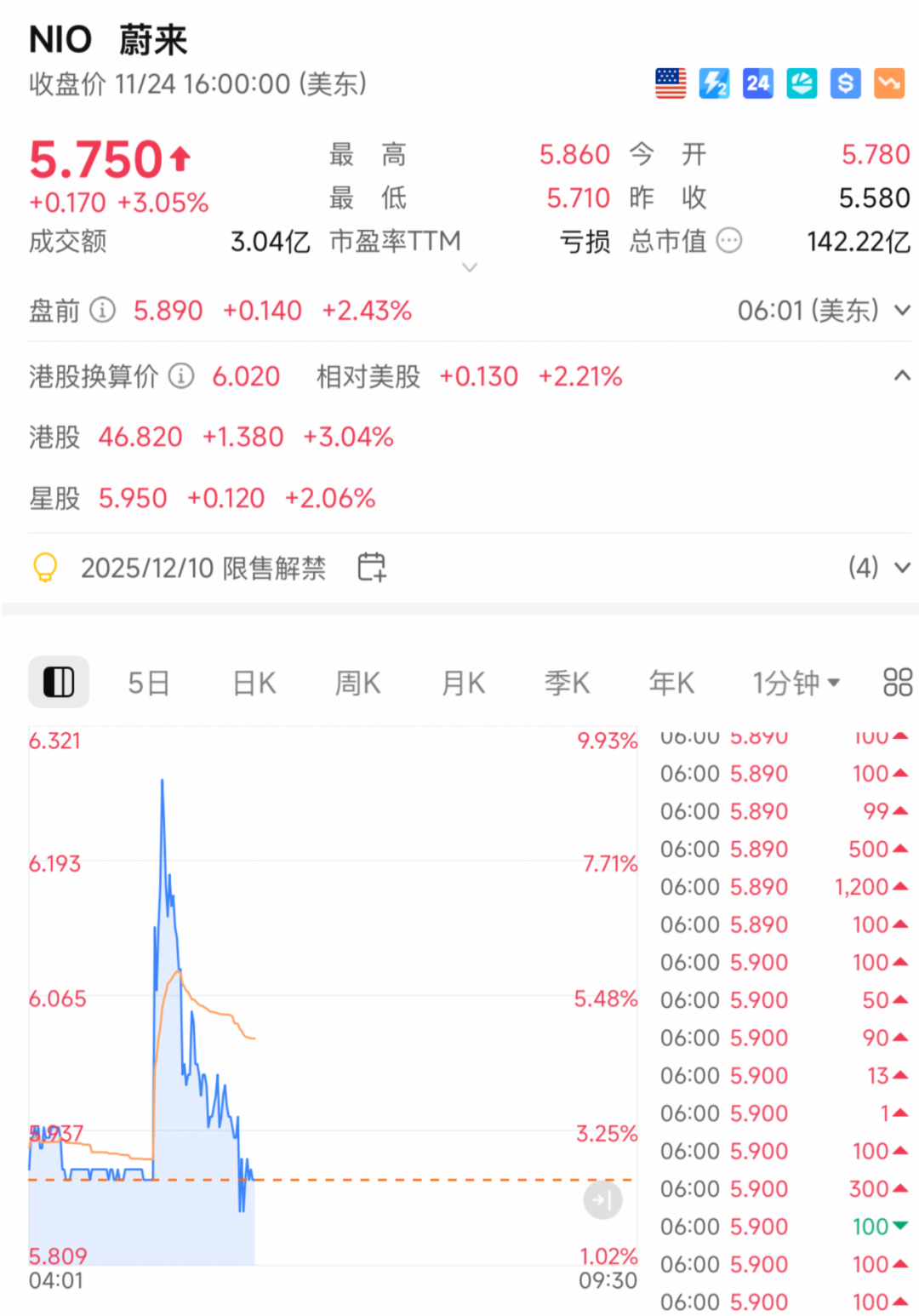 刚刚,直线拉升!中概股,重磅利好! 第2张 刚刚,直线拉升!中概股,重磅利好! 第2张