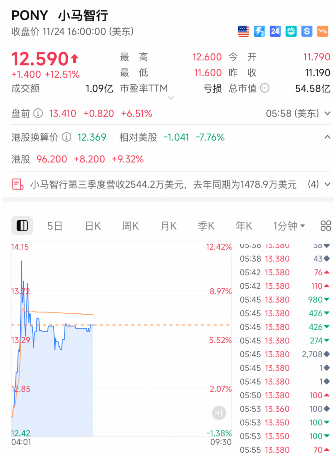 刚刚,直线拉升!中概股,重磅利好! 第3张 刚刚,直线拉升!中概股,重磅利好! 第3张