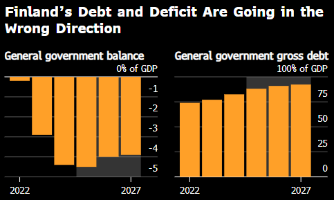 欧盟拟认定芬兰违反财政纪律 或启动过度赤字程序 第1张 欧盟拟认定芬兰违反财政纪律 或启动过度赤字程序 第1张