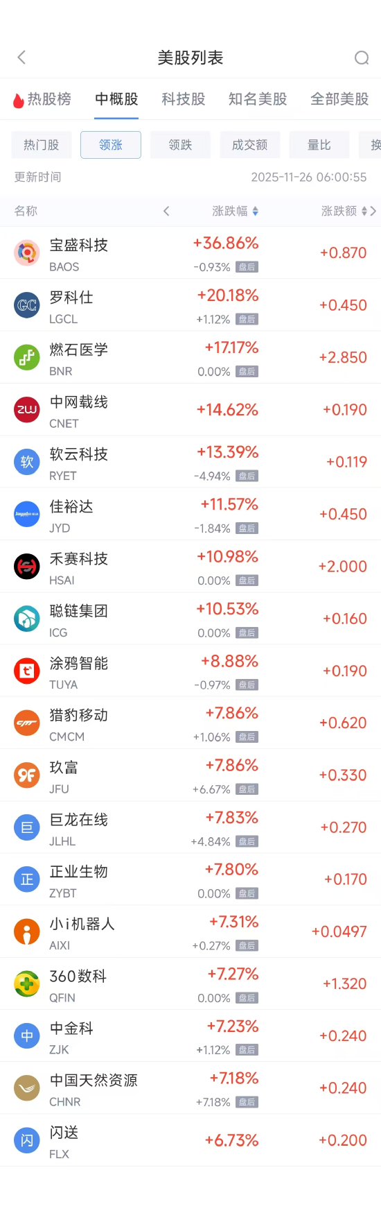 11月26日热门中概股多数上涨 台积电涨0.01%,阿里巴巴跌2.31% 第1张 11月26日热门中概股多数上涨 台积电涨0.01%,阿里巴巴跌2.31% 第1张