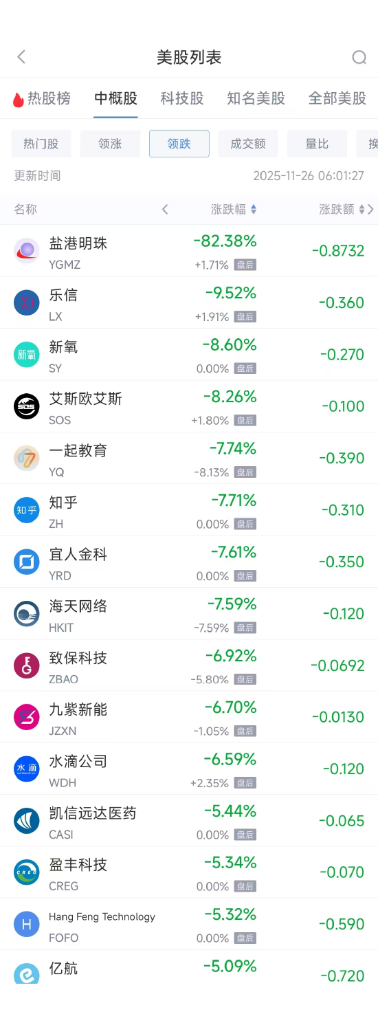 11月26日热门中概股多数上涨 台积电涨0.01%,阿里巴巴跌2.31% 第2张 11月26日热门中概股多数上涨 台积电涨0.01%,阿里巴巴跌2.31% 第2张