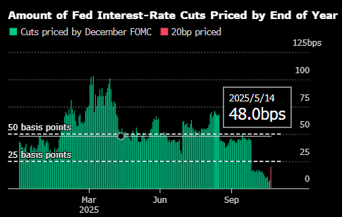 美国债市:10年期收益率跌至4% 哈塞特成为美联储主席人选的领跑者 第1张 美国债市:10年期收益率跌至4% 哈塞特成为美联储主席人选的领跑者 第1张