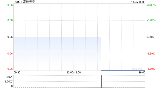 高雅光学发盈喜 预期中期股东应占溢利净额约880万至960万港元同比扭亏为盈 第1张 高雅光学发盈喜 预期中期股东应占溢利净额约880万至960万港元同比扭亏为盈 第1张