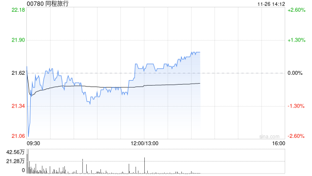中金:维持同程旅行跑赢行业评级 目标价28港元 第1张 中金:维持同程旅行跑赢行业评级 目标价28港元 第1张