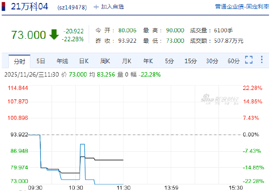 万科再现股债双杀!多债券重挫20%,A股股价跌至10年新低 第1张 万科再现股债双杀!多债券重挫20%,A股股价跌至10年新低 第1张