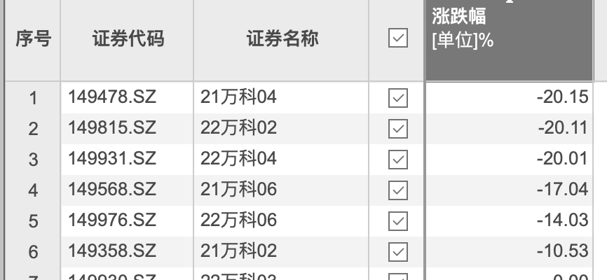 万科再现股债双杀!多债券重挫20%,A股股价跌至10年新低 第2张 万科再现股债双杀!多债券重挫20%,A股股价跌至10年新低 第2张