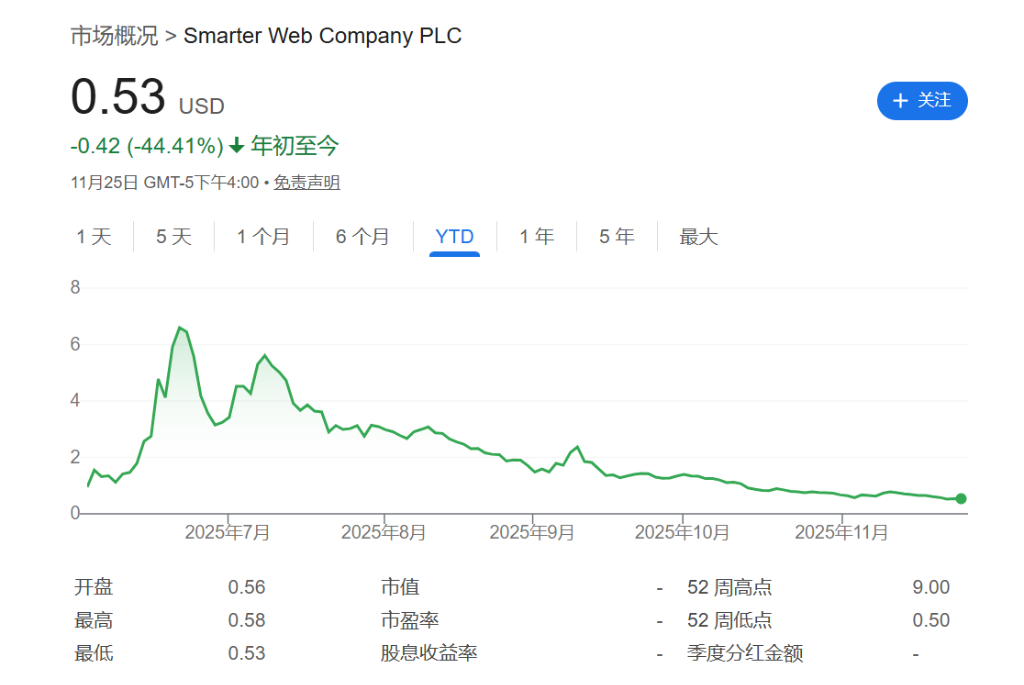 “加密财库”神话破灭?股价与币价双杀,企业被迫抛售加密资产 第3张 “加密财库”神话破灭?股价与币价双杀,企业被迫抛售加密资产 第3张