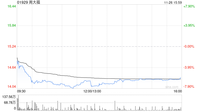 国盛证券:维持周大福“买入”评级 经营表现稳健 第1张 国盛证券:维持周大福“买入”评级 经营表现稳健 第1张