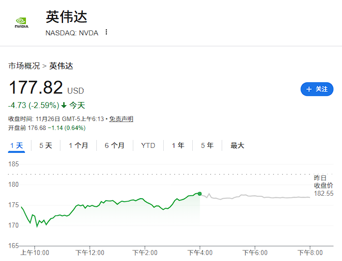 AI芯片垄断地位动摇?英伟达股价月内下跌14%,市值蒸发超7000亿美元 第1张 AI芯片垄断地位动摇?英伟达股价月内下跌14%,市值蒸发超7000亿美元 第1张