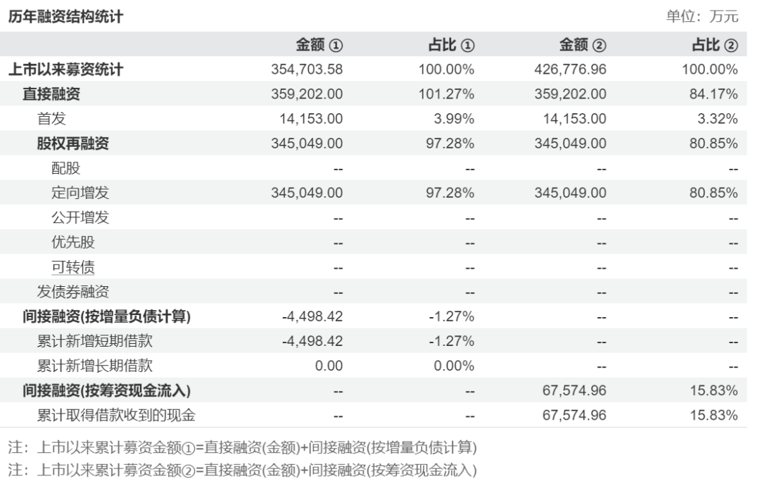 300379,重大违法强制退市!2年前才融资22亿,上市11年累计融资近36亿元 第1张 300379,重大违法强制退市!2年前才融资22亿,上市11年累计融资近36亿元 第1张