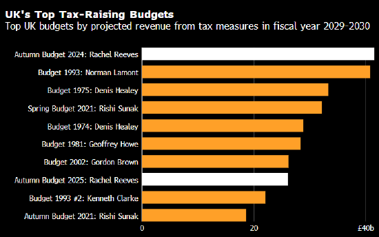 预算案遭提前泄露引发混乱 英国财政大臣里夫斯宣布增税260亿英镑 第2张 预算案遭提前泄露引发混乱 英国财政大臣里夫斯宣布增税260亿英镑 第2张