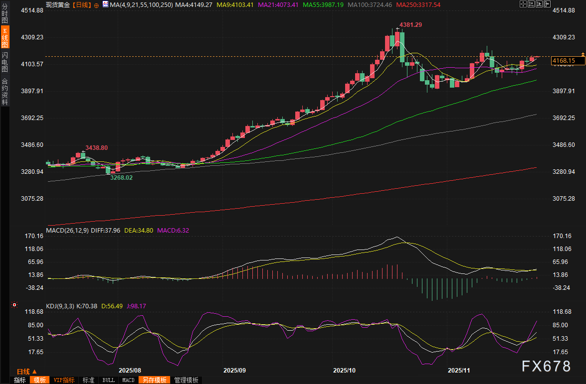 黄金交易提醒:美联储放水大招即将来袭!金价创逾一周新高,2026年或飚至4450美元? 第2张 黄金交易提醒:美联储放水大招即将来袭!金价创逾一周新高,2026年或飚至4450美元? 第2张