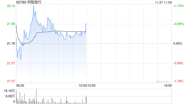 招商证券:维持同程旅行“强烈推荐”评级 收入稳步增长且业绩符合预期 第1张 招商证券:维持同程旅行“强烈推荐”评级 收入稳步增长且业绩符合预期 第1张