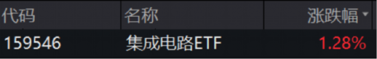ETF日报:此前受存储成本上涨预期影响,消费电子板块经历了短期回调,当前估值水平适中,关注消费电子ETF 第1张 ETF日报:此前受存储成本上涨预期影响,消费电子板块经历了短期回调,当前估值水平适中,关注消费电子ETF 第1张