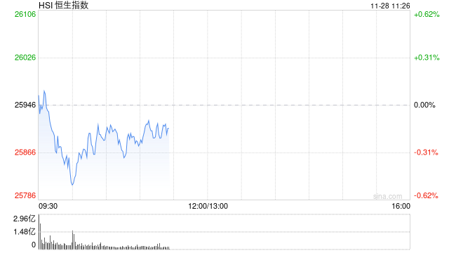 快讯:恒指高开0.25% 科指涨0.43% 科网股、黄金股普涨 创新药概念高开 第1张 快讯:恒指高开0.25% 科指涨0.43% 科网股、黄金股普涨 创新药概念高开 第1张