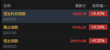 快讯:恒指高开0.25% 科指涨0.43% 科网股、黄金股普涨 创新药概念高开 第2张 快讯:恒指高开0.25% 科指涨0.43% 科网股、黄金股普涨 创新药概念高开 第2张