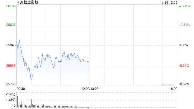 午评:港股恒指跌0.24% 科指涨0.11% 黄金股普涨 创新药概念走弱 海伟股份上市首日破发 第1张 午评:港股恒指跌0.24% 科指涨0.11% 黄金股普涨 创新药概念走弱 海伟股份上市首日破发 第1张