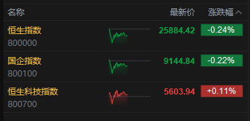 午评:港股恒指跌0.24% 科指涨0.11% 黄金股普涨 创新药概念走弱 海伟股份上市首日破发 第2张 午评:港股恒指跌0.24% 科指涨0.11% 黄金股普涨 创新药概念走弱 海伟股份上市首日破发 第2张