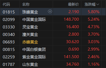 午评:港股恒指跌0.24% 科指涨0.11% 黄金股普涨 创新药概念走弱 海伟股份上市首日破发 第3张 午评:港股恒指跌0.24% 科指涨0.11% 黄金股普涨 创新药概念走弱 海伟股份上市首日破发 第3张