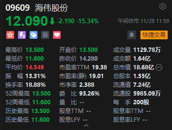 午评:港股恒指跌0.24% 科指涨0.11% 黄金股普涨 创新药概念走弱 海伟股份上市首日破发 第5张 午评:港股恒指跌0.24% 科指涨0.11% 黄金股普涨 创新药概念走弱 海伟股份上市首日破发 第5张