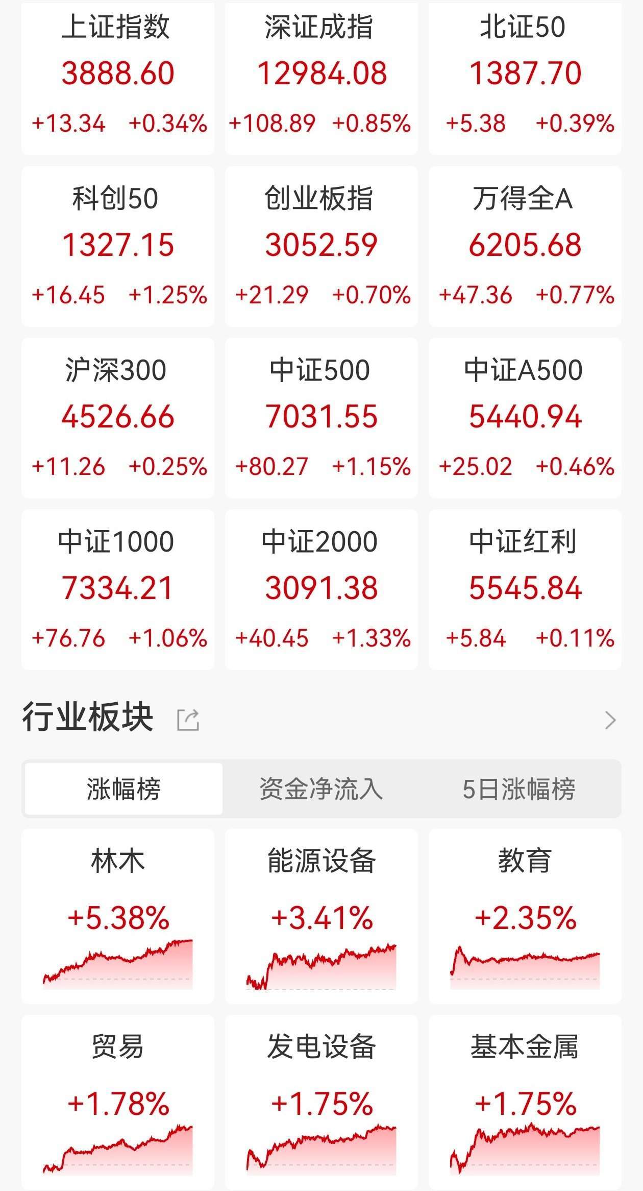 ETF收评 | A股三大指数齐涨连续三日缩量,商业航天板块午后拉升,卫星ETF涨2.5%,创半导体ETF涨3.36% 第1张 ETF收评 | A股三大指数齐涨连续三日缩量,商业航天板块午后拉升,卫星ETF涨2.5%,创半导体ETF涨3.36% 第1张