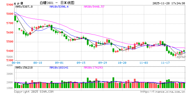 StoneX 下调巴西中南部食糖产量  第2张