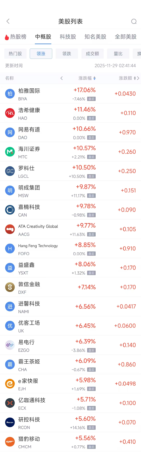 11月29日热门中概股多数上涨 小鹏汽车涨3.26%,阿里巴巴跌0.19% 第1张 11月29日热门中概股多数上涨 小鹏汽车涨3.26%,阿里巴巴跌0.19% 第1张