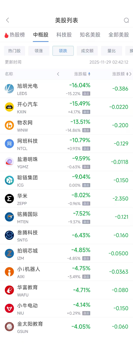 11月29日热门中概股多数上涨 小鹏汽车涨3.26%,阿里巴巴跌0.19% 第2张 11月29日热门中概股多数上涨 小鹏汽车涨3.26%,阿里巴巴跌0.19% 第2张