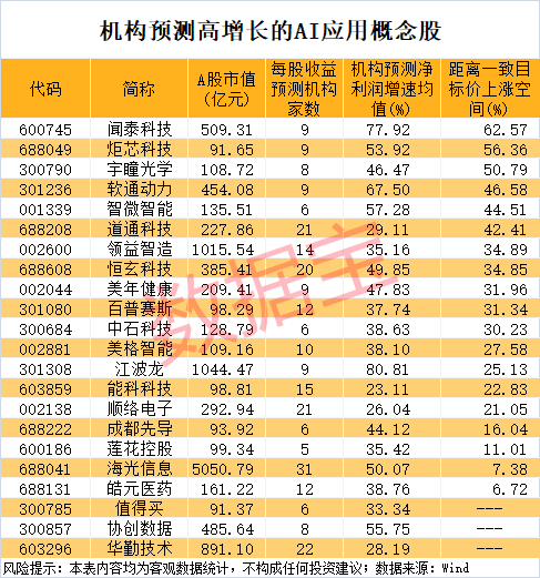 “人工智能+”迎重磅催化！机构盯上22只高增长潜力股  第2张