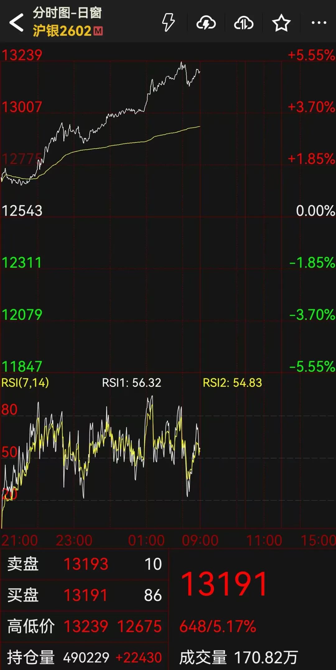 白银历史新高!强势大涨,资金“做多” 第5张 白银历史新高!强势大涨,资金“做多” 第5张