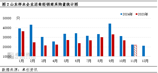 毛鸡养殖盈利收窄,年内仅维持微利 第3张 毛鸡养殖盈利收窄,年内仅维持微利 第3张