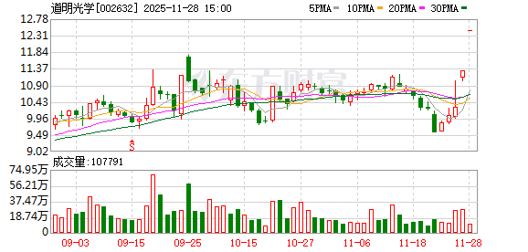 道明光学:股票交易异常波动 第1张 道明光学:股票交易异常波动 第1张