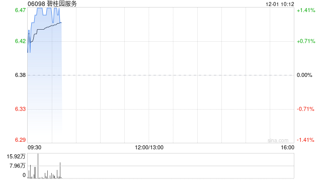东方证券:维持碧桂园服务“增持”评级 数智化转型提升运营效率 第1张 东方证券:维持碧桂园服务“增持”评级 数智化转型提升运营效率 第1张