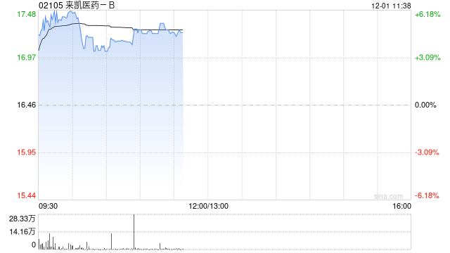 来凯医药-B盘中涨超6% 业内预计LAE002在中国市场销售峰值有望达到20亿元 第1张 来凯医药-B盘中涨超6% 业内预计LAE002在中国市场销售峰值有望达到20亿元 第1张