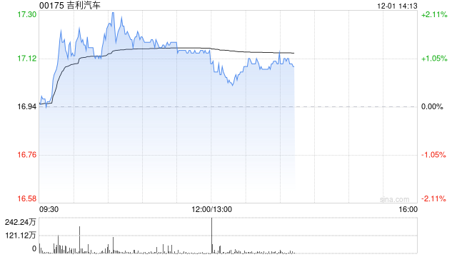 吉利汽车因认股权获行使发行19.45万股  第1张
