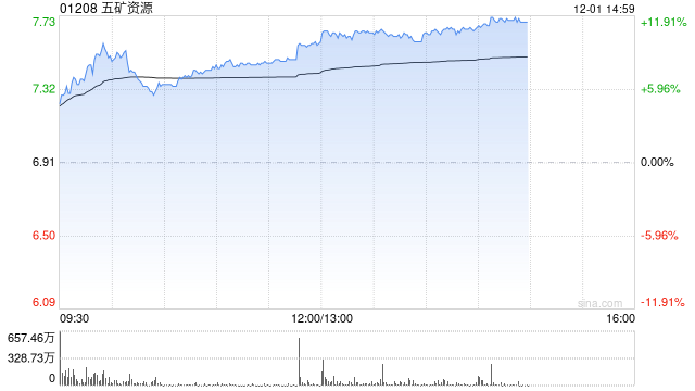 铜业股午前集体走强 五矿资源及江西铜业股份均涨逾8% 第1张 铜业股午前集体走强 五矿资源及江西铜业股份均涨逾8% 第1张