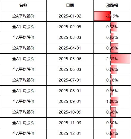 A股,12月开门红!2000亿龙头,今年第二次收盘涨停 第1张 A股,12月开门红!2000亿龙头,今年第二次收盘涨停 第1张