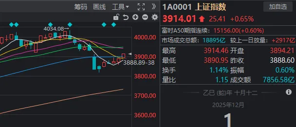 A股,12月开门红!2000亿龙头,今年第二次收盘涨停 第2张 A股,12月开门红!2000亿龙头,今年第二次收盘涨停 第2张