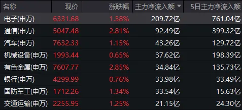 A股,12月开门红!2000亿龙头,今年第二次收盘涨停 第3张 A股,12月开门红!2000亿龙头,今年第二次收盘涨停 第3张