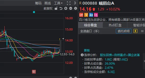 A股,12月开门红!2000亿龙头,今年第二次收盘涨停 第5张 A股,12月开门红!2000亿龙头,今年第二次收盘涨停 第5张