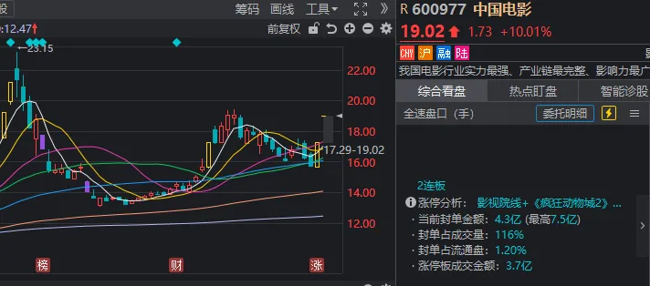 A股,12月开门红!2000亿龙头,今年第二次收盘涨停 第6张 A股,12月开门红!2000亿龙头,今年第二次收盘涨停 第6张