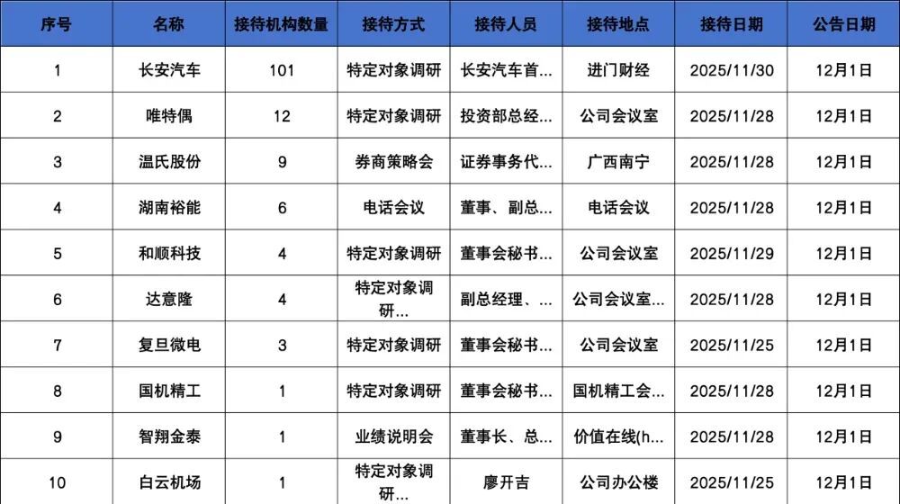 调研汇总:富国、华夏、睿远基金等101家明星机构调研长安汽车! 第1张 调研汇总:富国、华夏、睿远基金等101家明星机构调研长安汽车! 第1张