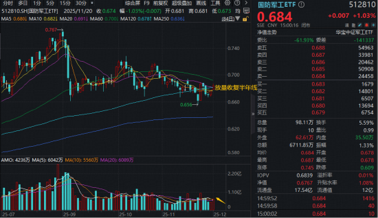 10万亿新蓝海!商业航天概念起飞,航天发展12天8板,512810放量突破多根均线 第1张 10万亿新蓝海!商业航天概念起飞,航天发展12天8板,512810放量突破多根均线 第1张