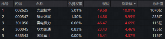 10万亿新蓝海!商业航天概念起飞,航天发展12天8板,512810放量突破多根均线 第2张 10万亿新蓝海!商业航天概念起飞,航天发展12天8板,512810放量突破多根均线 第2张