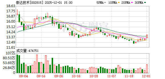 崇达技术：截至2025年11月30日公司股东人数为76308户  第1张