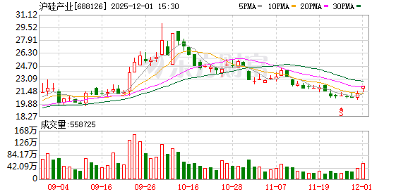 沪硅产业大宗交易成交150.00万股 成交额3292.50万元 第1张 沪硅产业大宗交易成交150.00万股 成交额3292.50万元 第1张
